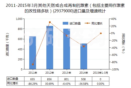 2011-2015年3月其他天然或合成再制的激素（包括主要用作激素的改性鏈多肽）(29379000)進(jìn)口量及增速統(tǒng)計